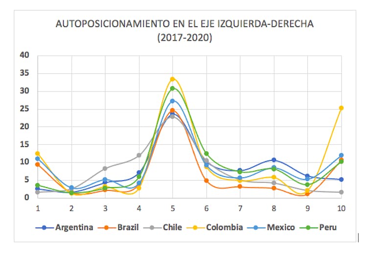 Autoposicionamiento ideológico