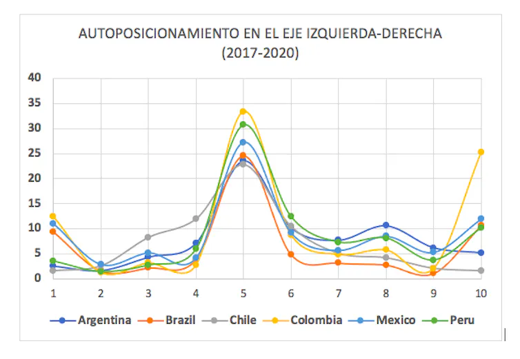 Autoposicionamiento ideológico