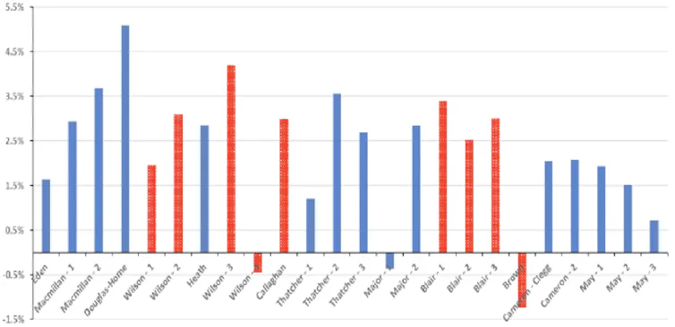 Graphic showing growth per government since 1955, described above