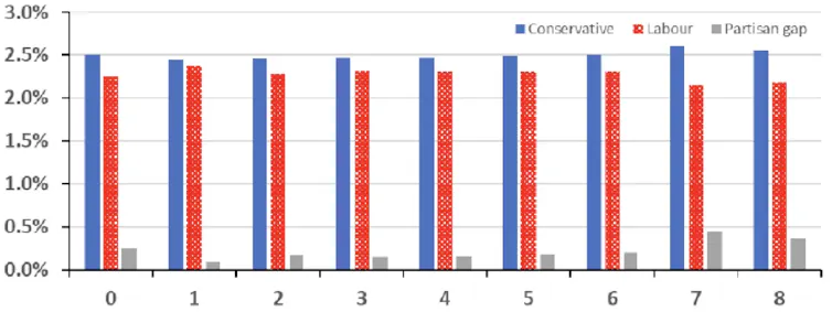 Graph showing growth per party with a time lag