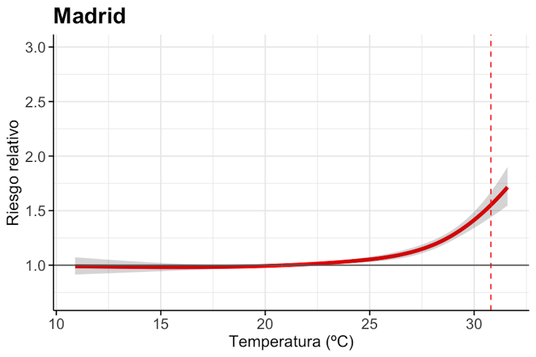 Curva de exposición-respuesta para Madrid