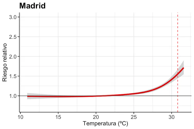 Curva de exposición-respuesta para Madrid