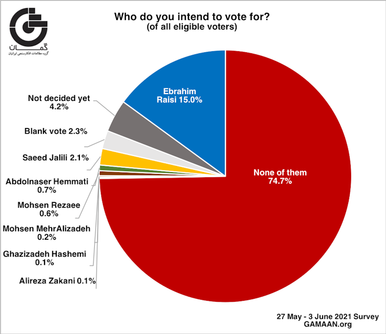 Graph showing who Iranian votes plan to vote for, with abstention at 7.47%.