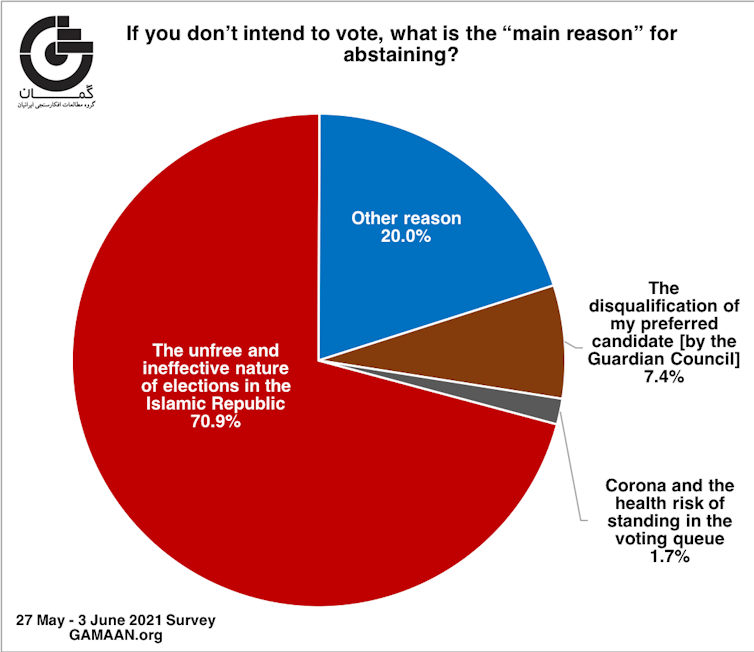 Graph showing 70% of Iranians say they won't vote because of the unfree nature of the elections.