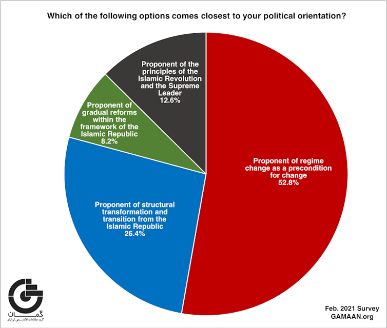 Graph showing more than half of Iranians surveyed want regime change as a precondition for change.