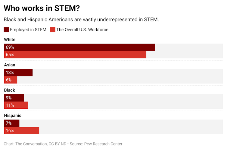 A bar graph showing data of people in different demographics that are employed in STEM in comparison to the overall U.S. workforce.