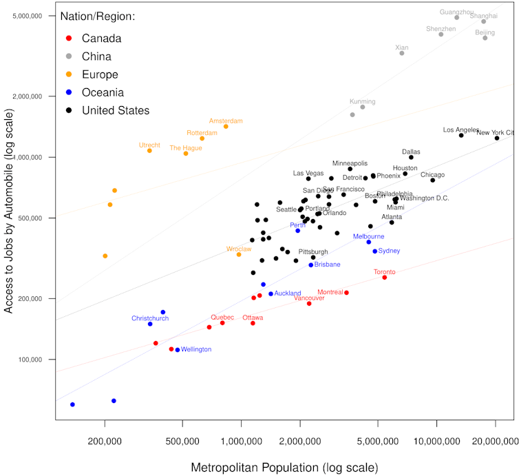 Chart showing numbers of jobs accessible within 30 minutes' drive by car plotted against population for global cities.