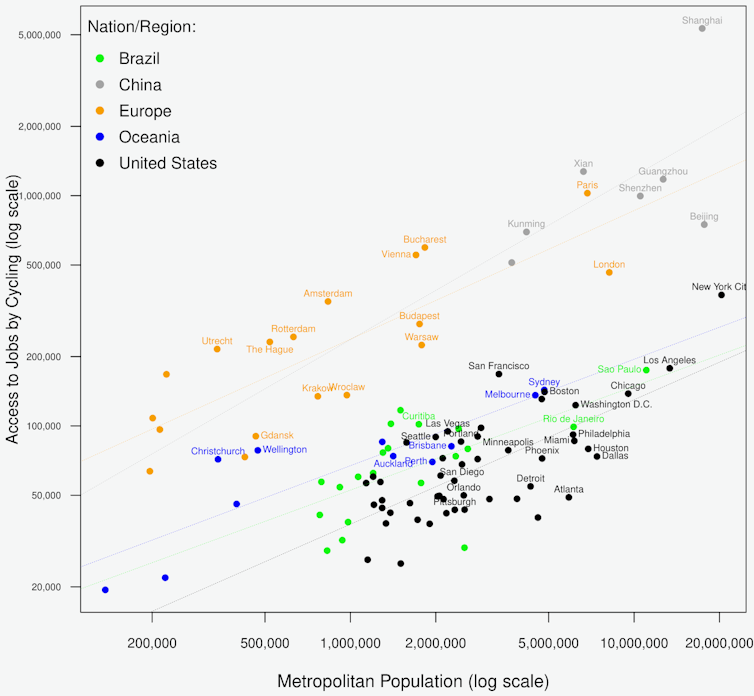 Chart showing numbers of jobs accessible within 30 minutes' cycling plotted against population for global cities.
