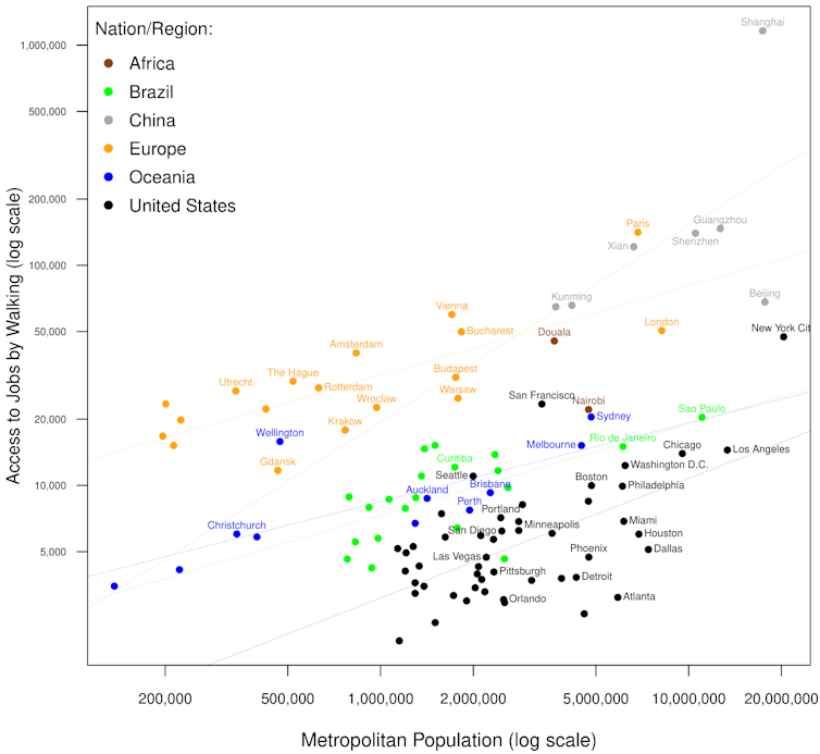 Chart showing number of jobs accessible within 30 minutes’ walking plotted against population for global cities.