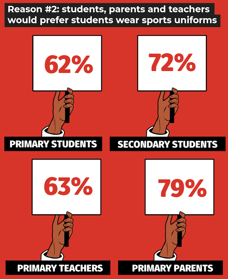 4 reasons schools should let students wear sports uniforms every day