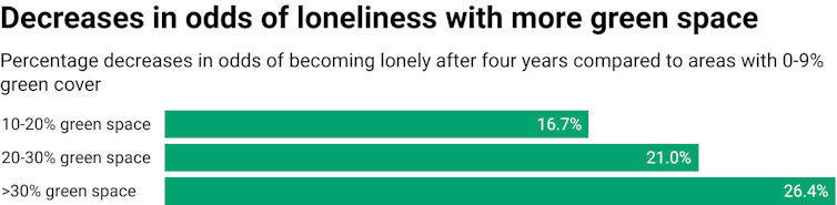 Chart showing decreasing odds of becoming lonely with increasing green space