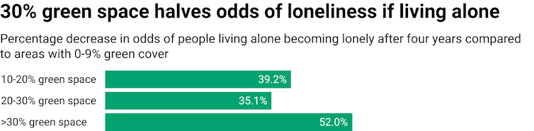 Chart showing decreases in odds of loneliness among adults living alone compared to areas with less than 10% green space