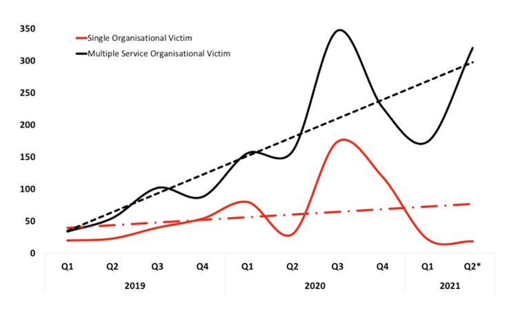 A graph showing the increase in cyberattacks on multiple service organisations