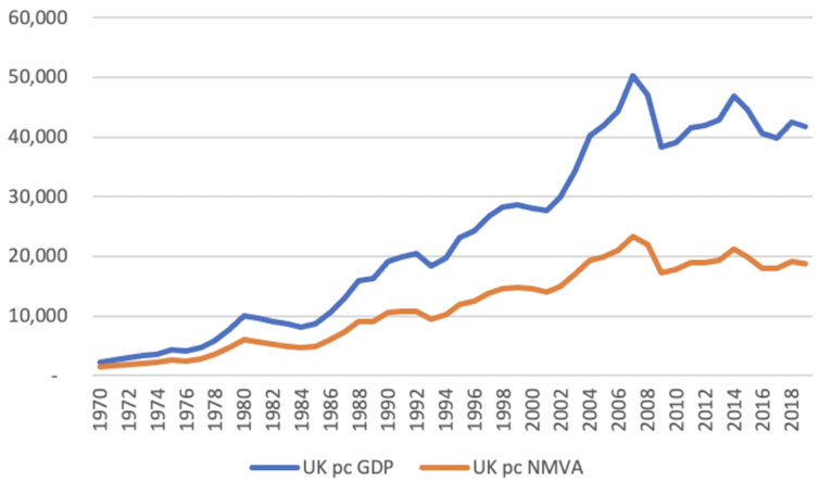 Graph showing UK GDP over the years with and without the measuring changes