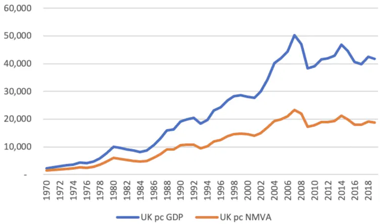Graph showing UK GDP over the years with and without the measuring changes