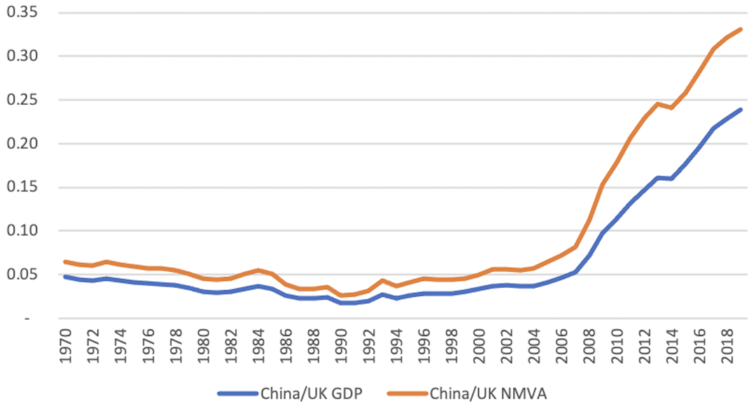 Graph comparing Chinese and UK per capita GDP with and without measuring changes