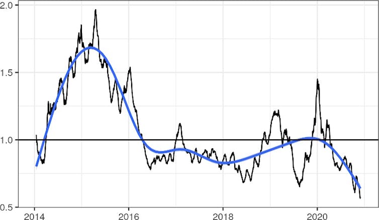 Trendline of Facebook Reactions for Australian News Outlets