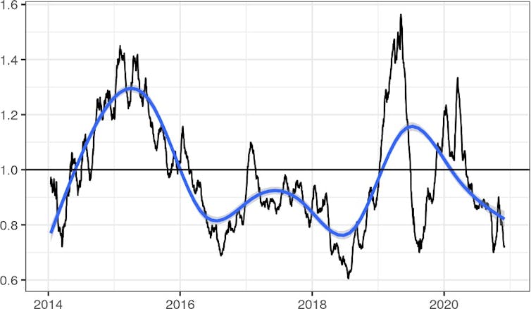 Trendline of Facebook Comments for Australian News Outlets