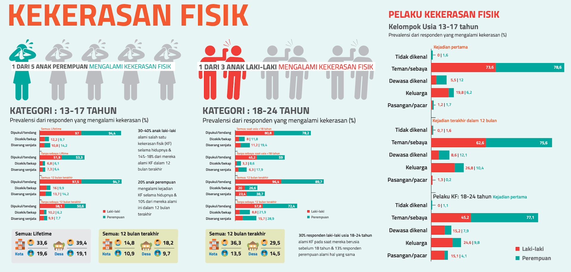 Indonesia Darurat (data) Kekerasan Terhadap Anak