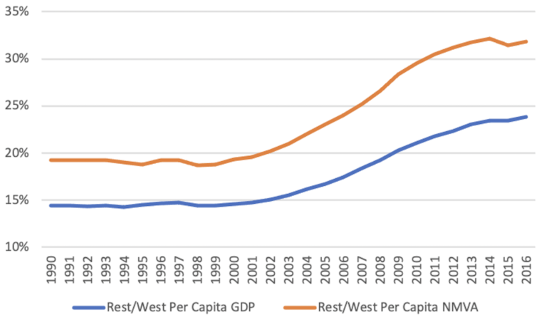 Graph comparing global gdp with and without changes to accounting rules