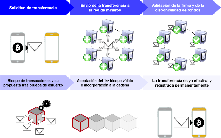 Esquema de la minería de bitcóin