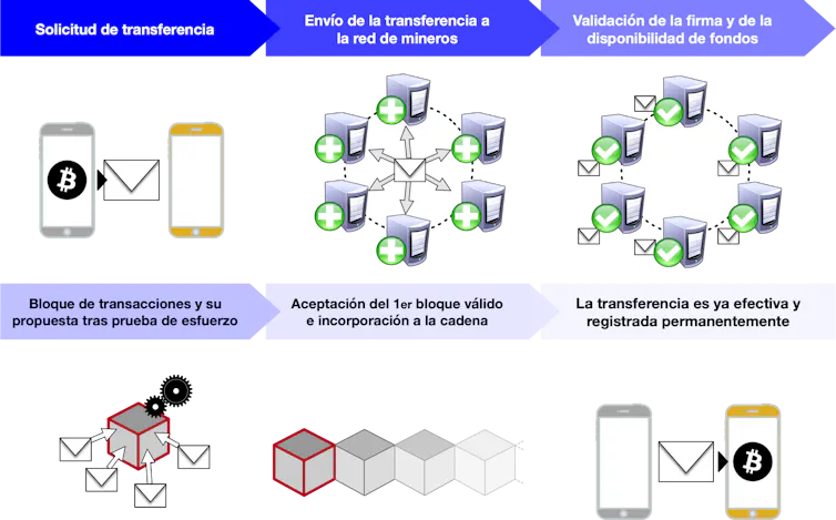 Esquema de la minería de bitcóin