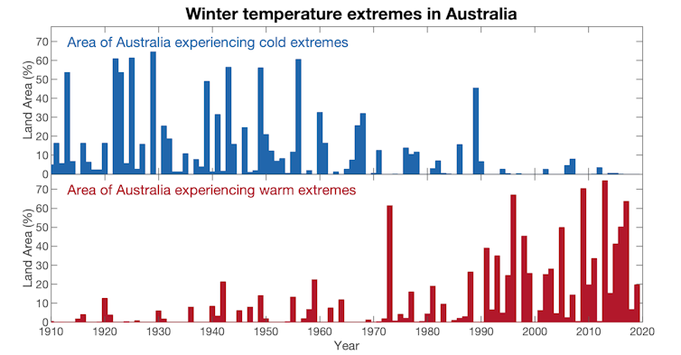 Extreme cold and warm winter temperatures in Australia