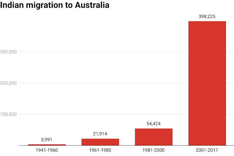 Charge showing huge increase in Indian migration to Australia since 1960