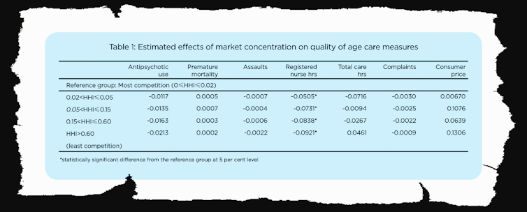 There are problems in aged care, but more competition isn't the solution