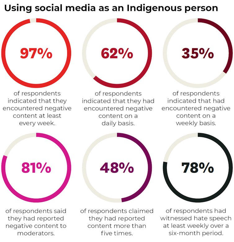 97% of Indigenous people report seeing negative social media content weekly. Here's how platforms can help