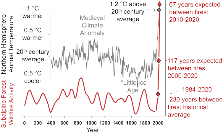 Graphs show fire activity rising with temperature over time