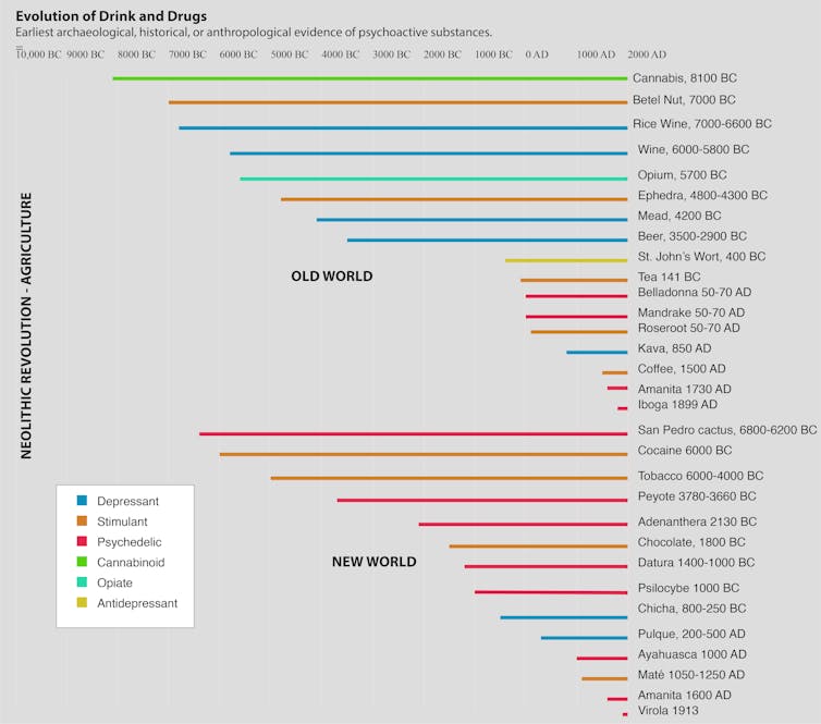 A timeline showing when drugs were discovered