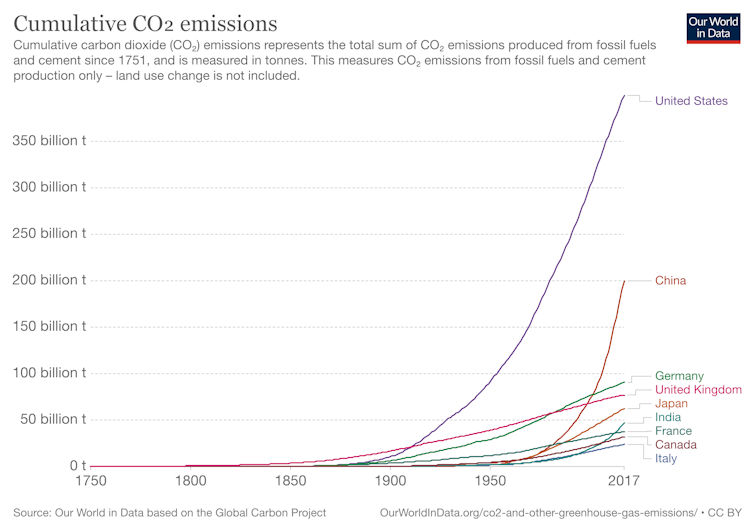 Un gráfico que compara las emisiones acumuladas de las naciones del G7 con la India y China.