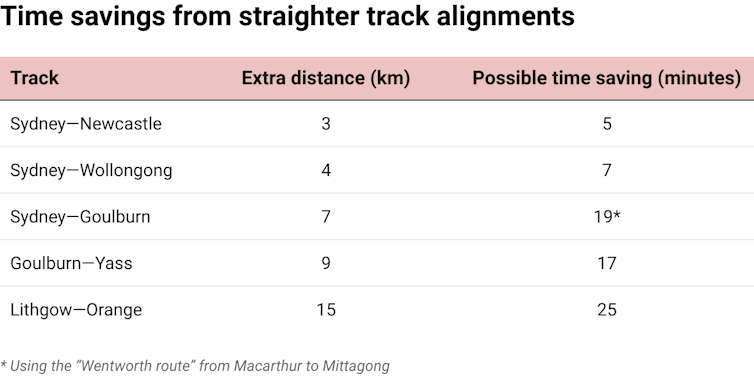 Table showing time savings from straighter track alignments on NSW regional rail lines