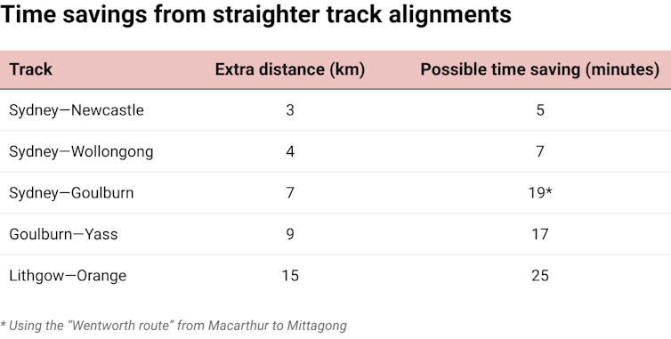 NSW on a slow track to fast trains: promised regional rail upgrades are long overdue