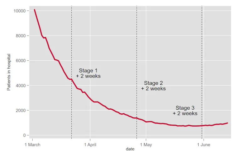 Graph showing significant decline and then small increase in patient numbers.