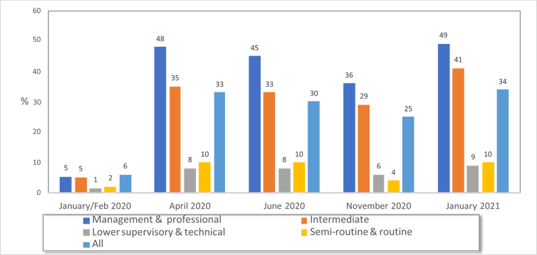 Multi-coloured bar chart showing which groups of women always worked from home