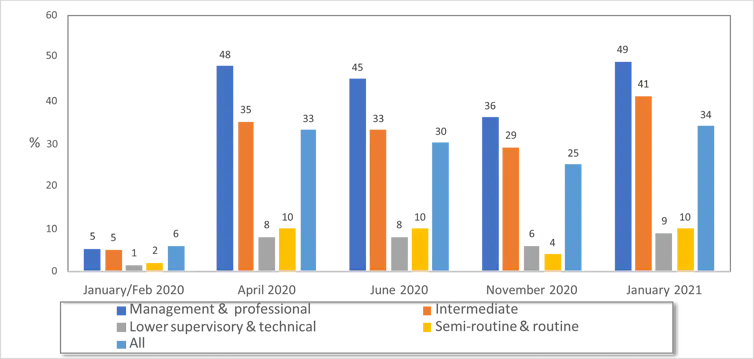 Multi-coloured bar chart showing which groups of women always worked from home