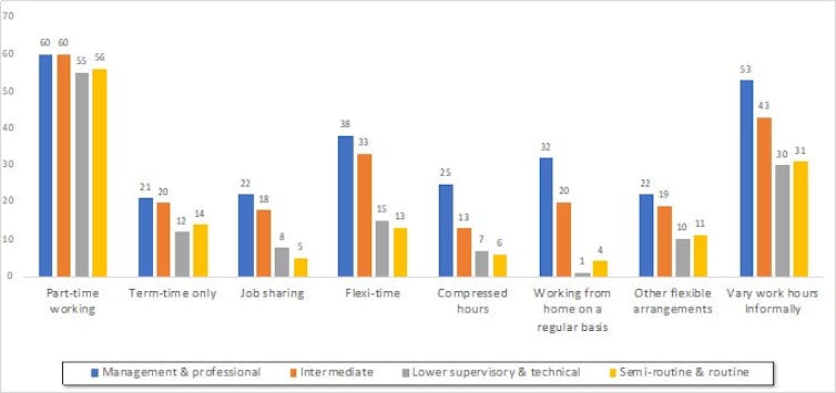 Multi-coloured bar chart showing which women had access to flexible working arrangements