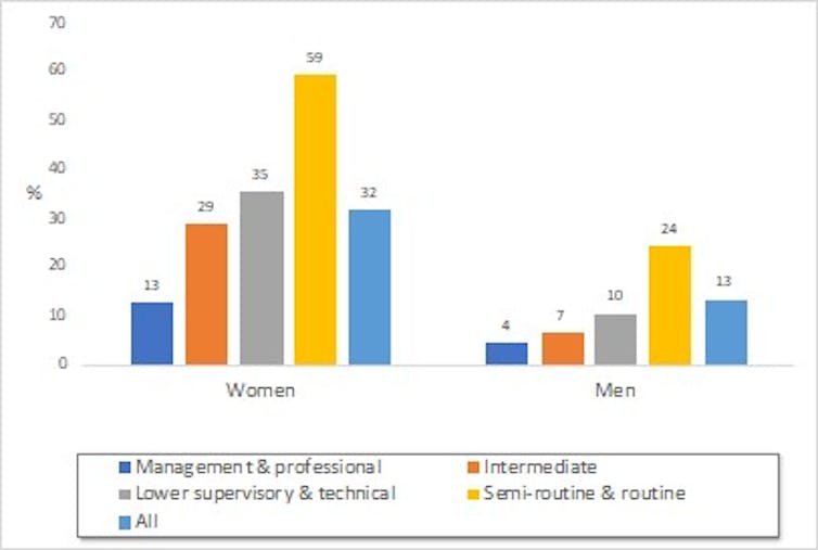 Multi-coloured bar chart showing which workers had low weekly earnings