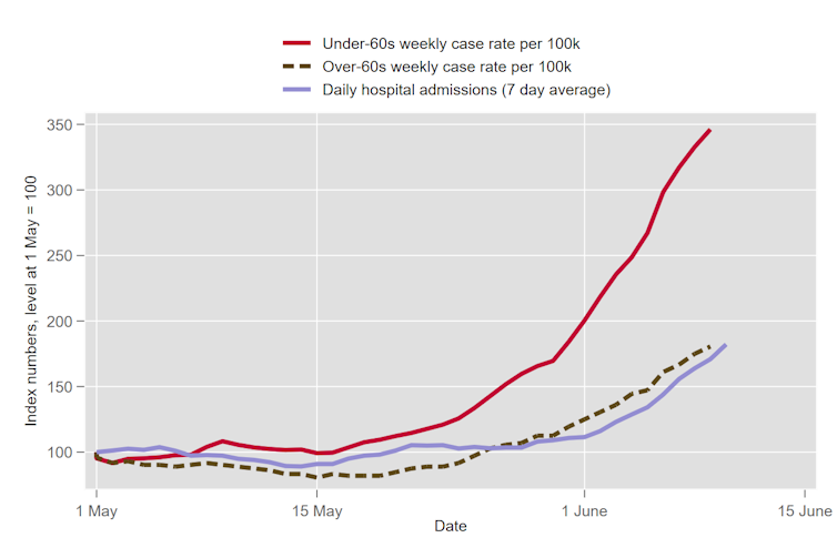 Graph showing under-60s cases rising much faster than over-60s cases or hospital admissions