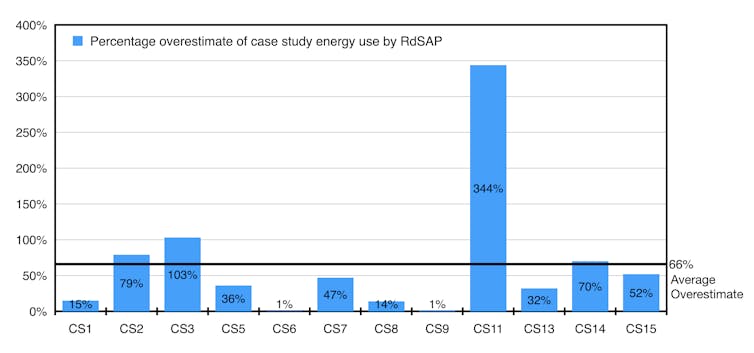 A bar chart showing how much EPC ratings overestimated home energy use.