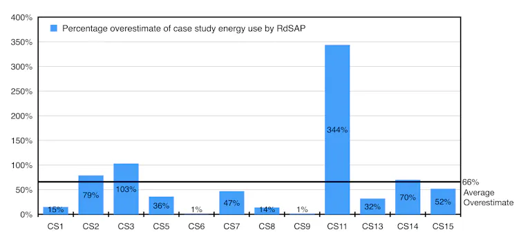 A bar chart showing how much EPC ratings overestimated home energy use.