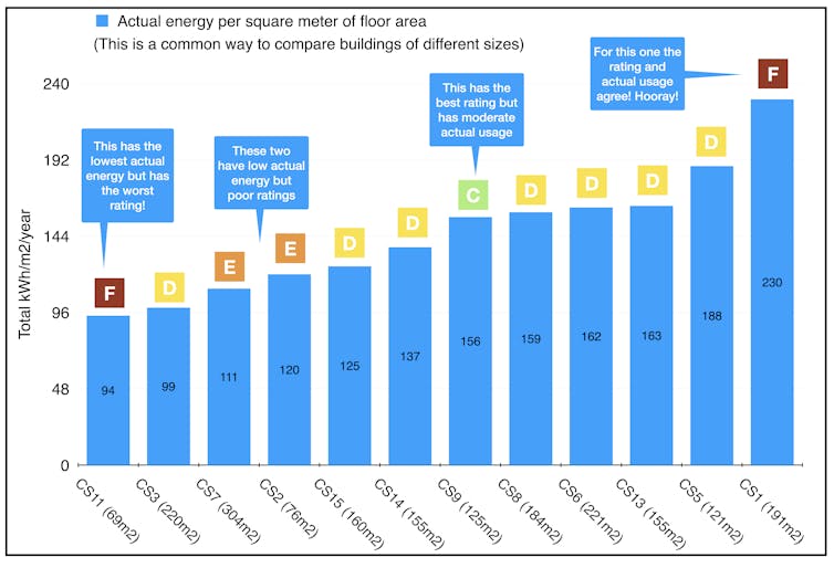 A bar chart depicting the gap between actual measured energy use and the EPC rating.