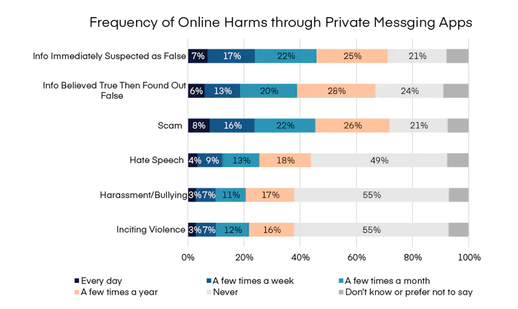 A graph showing the self-reported frequency of receiving harmful private messages