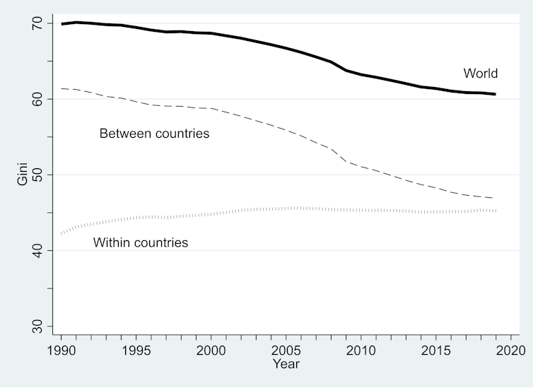 Three line graphic showing movements in inequality globally, between countries and within countries.