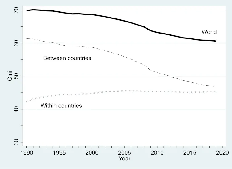 Three line graphic showing movements in inequality globally, between countries and within countries.