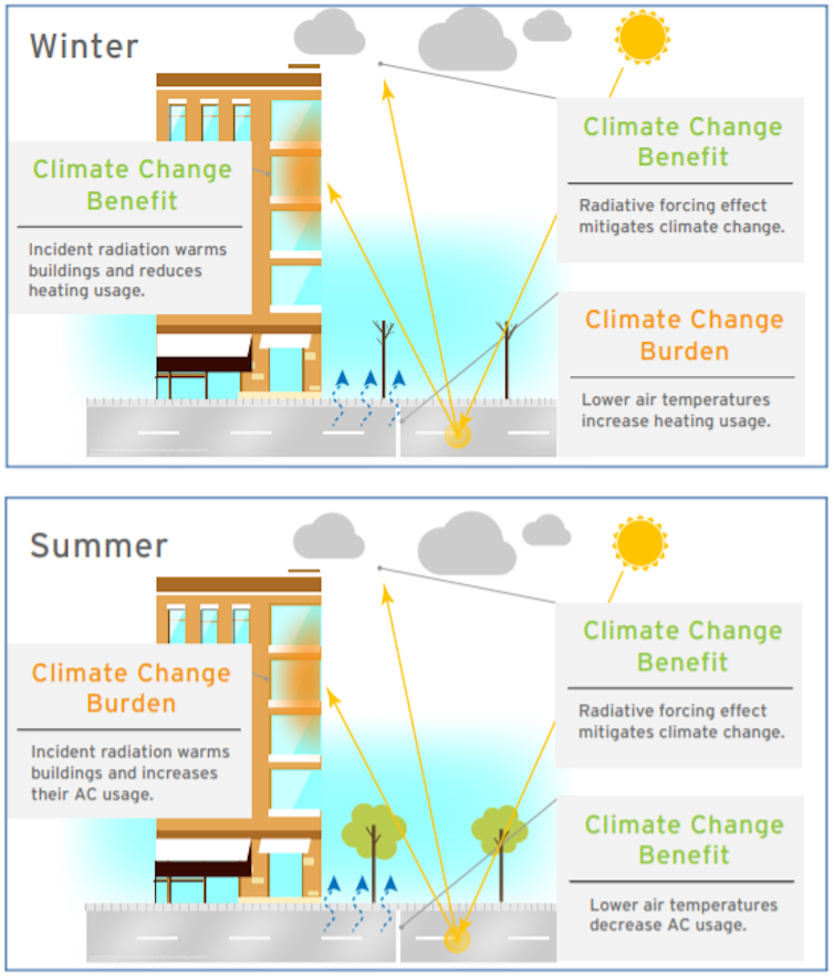 Illustrations of a building with text describing the different effects by season.