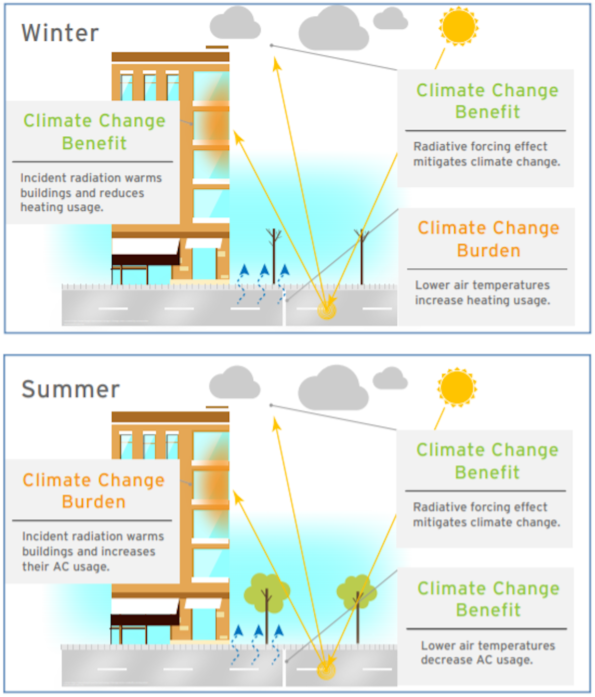 Lighter pavement really does cool cities when it’s done right