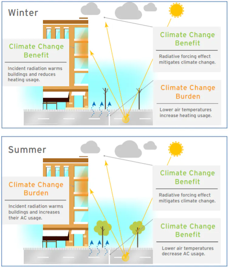 Illustrations of a building with text describing the different effects by season.